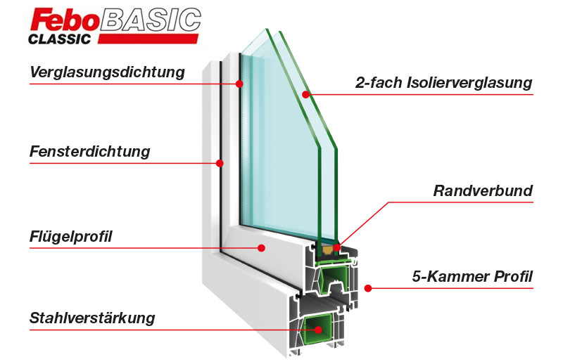 FeBoBasic Classic Kunststofffenster im Detail